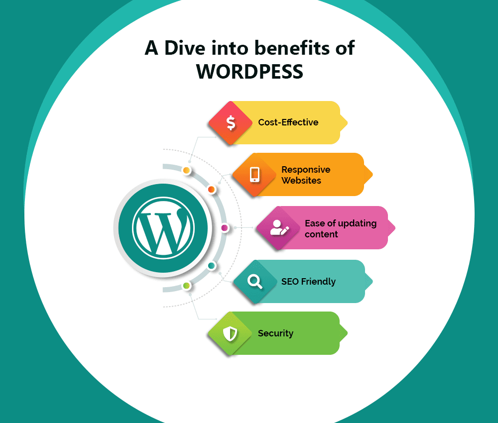 WordPress Benefits